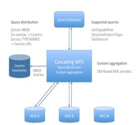 ELF tjenestearkitektur - Kaskader Visningstjenester(WMS)