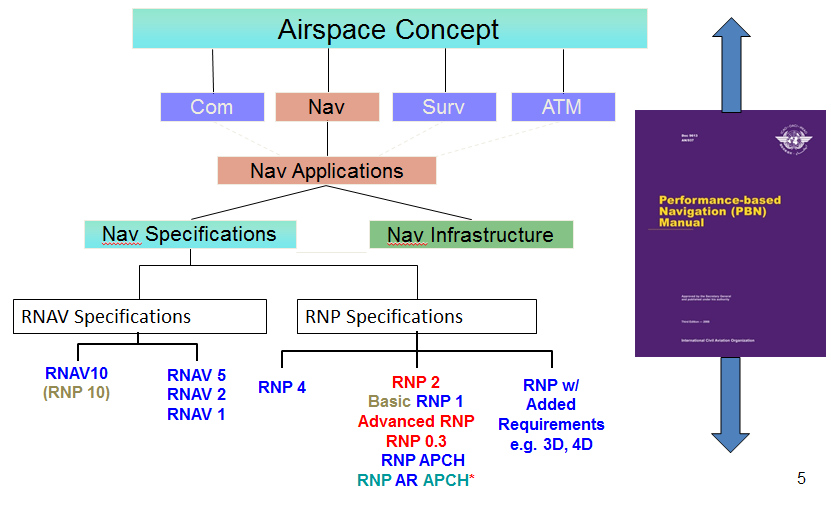 ICAO PBN