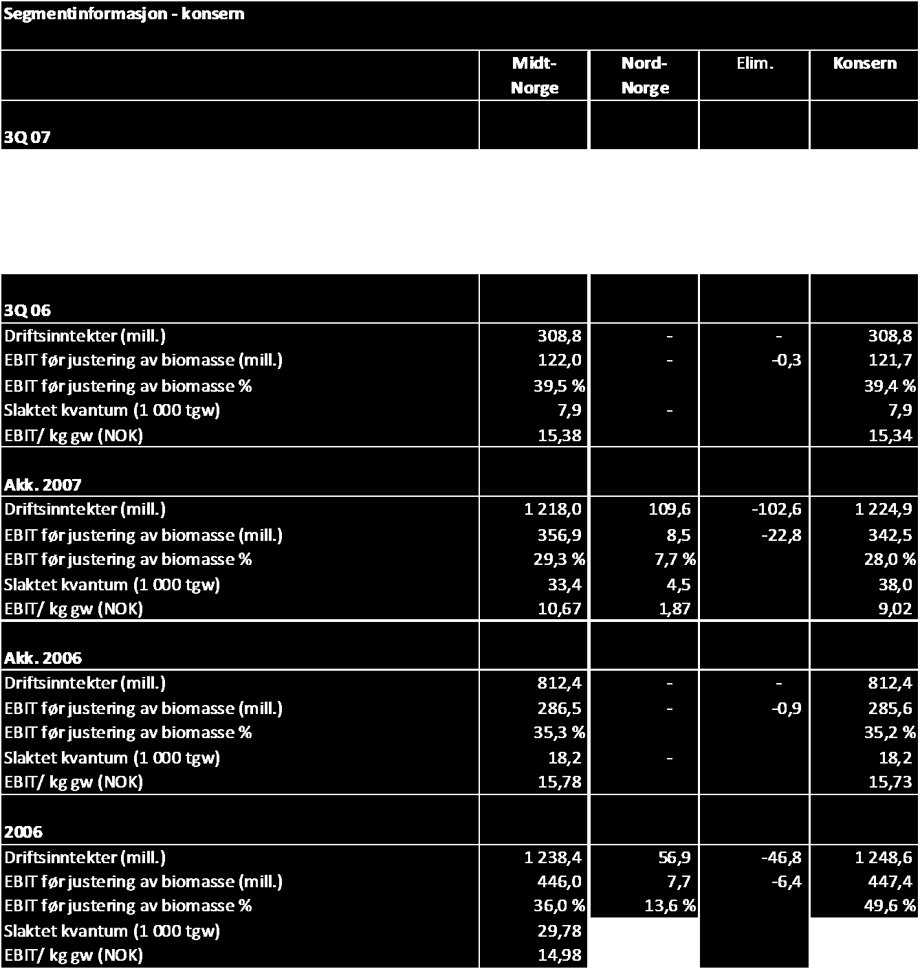 Avskrivning og realisering av merverdier på materielle og immaterielle eiendeler fra gjennomførte oppkjøp er ikke allokert til segmentene.