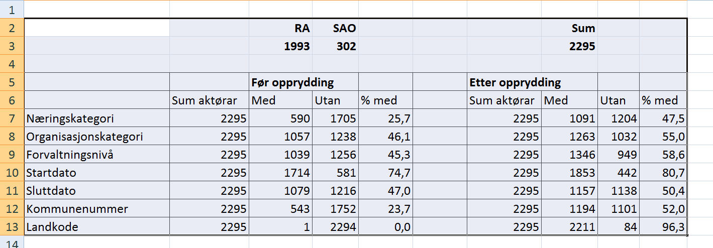 Forbedring av metadata RA/SAO næring +501, org. +206, forv.