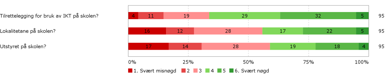 5. Utstyr og annan infrastruktur Andre kommentarar til lokalitetane, utstyret og tilrettelegging for bruk av IKT på skolen: BØKER MÅ OPPDATERAST.