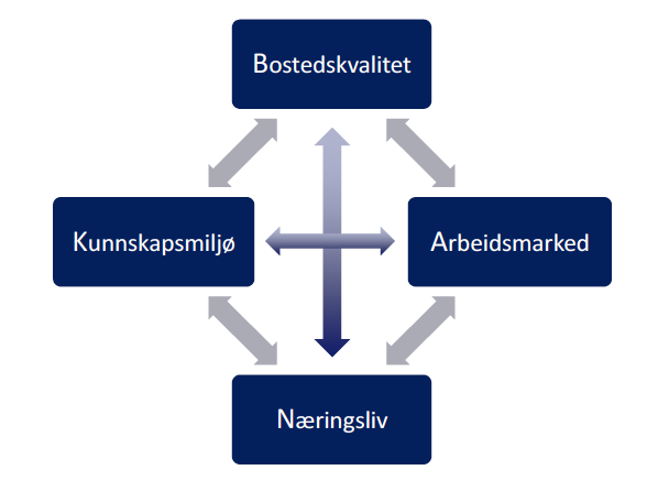 Kva må til for