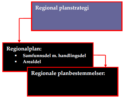 Det kommunale plansystemets hierarki -