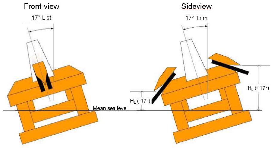 Slag mot skrog (slamming) Eksisterende metode Den opprinnelige metoden, utviklet av Fedem Tecnology for OLF i 2009, er beskrevet i en egen metode-rapport, ref./16/.