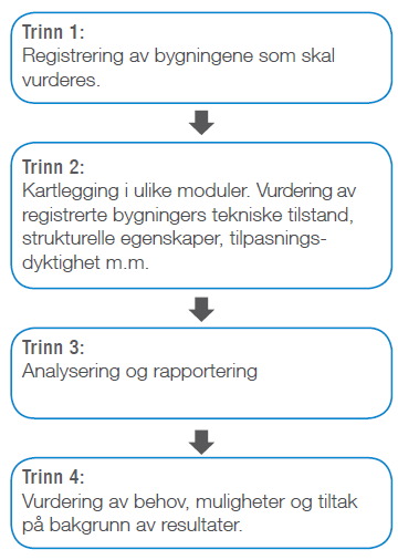 2 Prosess og metode 2.2 Arbeids- og kartleggingsprinsipper Den strategiske eiendomskartleggingen som er gjort i denne forbindelse er gjennomført i samarbeid mellom og Multiconsult.