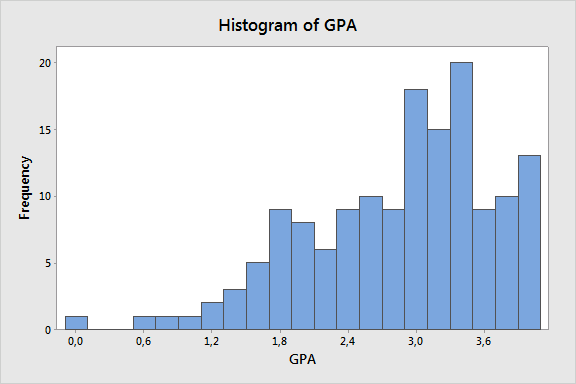 Til sammenligning histogrammet over GPA (det ligner litt på