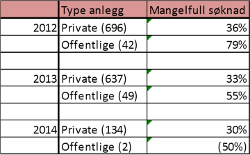 ikke Søknader