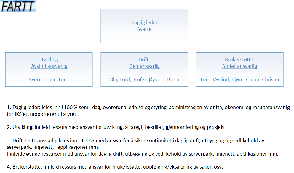 Organisering utvikling og drift