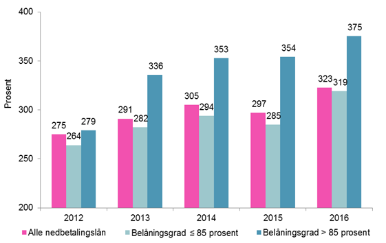 tilsier at lånekunden skal underrettes i slike saker hvor kunden bør alvorlig overveie å avstå fra å ta opp lånet. 4.3 Gjeldsgrad Husholdningenes gjeld i prosent av inntekt er historisk høy.