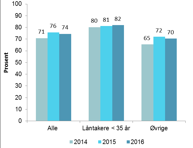 utlånsundersøkelse. Figur 4.1 Vektet gjennomsnittlig belåningsgrad, fordelt på låntakergrupper. Alle nedbetalingslån. Figur 4.2 Vektet gjennomsnittlig belåningsgrad, fordelt på låntakergrupper, nedbetalingslån til boligkjøp.