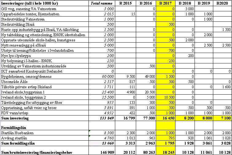 6. Kommunestyret vedtar forslag til investeringstiltak, med budsjettramme i 2017 på 18 245 mill. kr. Investeringene er fordelt som følger: 7.