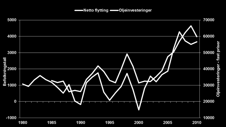 Figur 4: Netto tilflytting til kommunene på Jæren sammenholdt med nivå for oljeinvesteringer (i faste priser), for perioden 1980 2010. Kilde SSB/ Asplan Viak.