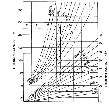 Eksempel: Tilrenningslengde 240 m, fall I=30, Φ er 0,30 og 0,50. Tilrenningstiden blir hhv.