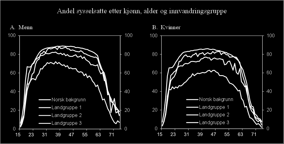 Innvandrere fra landgruppe 1 og 2 jobber mye.