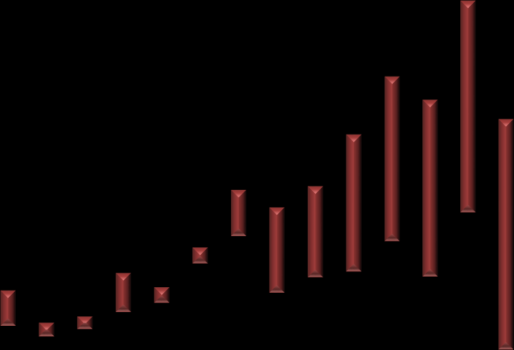 3D Seismikk industrien 2016 Globalt ca 26 seismiske båter 4