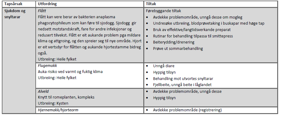 Strategi for redusert beitetap - høyringsutkast