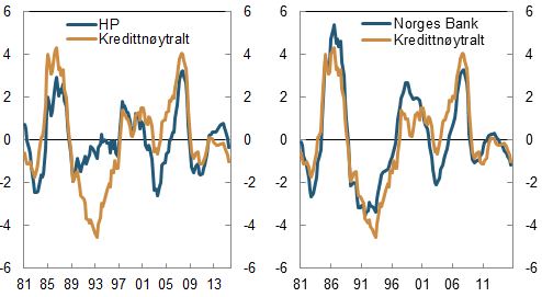 «treg» variabel ser vi at avviket i veksten fra gjennomsnittet samvarierer klart med Norges Banks anslag på produksjonsgapet. 10 Figur 1. Kreditt faste priser og BNP for Fastlands-Norge.