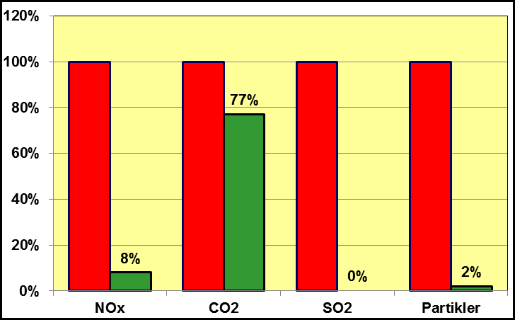 2. Overordnet Innføring av 3.parts adgang til gassmarkedet. Det må legges til rette for å bygge ut lokale gass nett ifm.