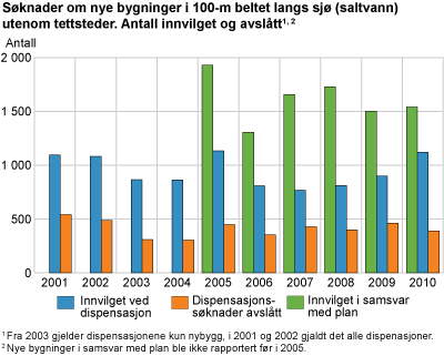 Bestilling til SSB Presentere statistikken om strandsonen langs sjø, basert på informasjonen fra