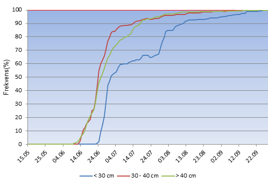 Frekvens(%) Videoovervåkning av laks og sjøørret i Moelva, Salsvassdraget, 214 SNA rapport 2/215 1 9 8 7 6 5 4 3 2 1 < 3 cm 3-4 cm > 4 cm Figur 12.