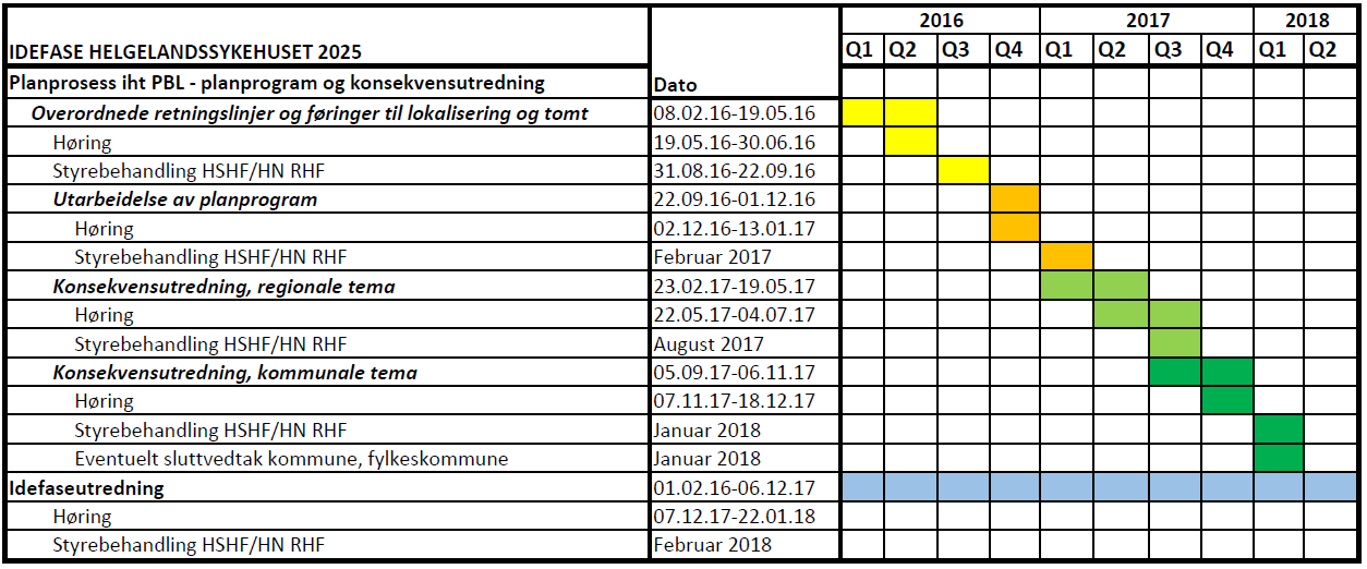 Planen vil bli korrigert etter Helse Nord sitt styremøte 22.09.16. Pr i dag foreligger en forsinkelse på 2-3 måneder. 3.