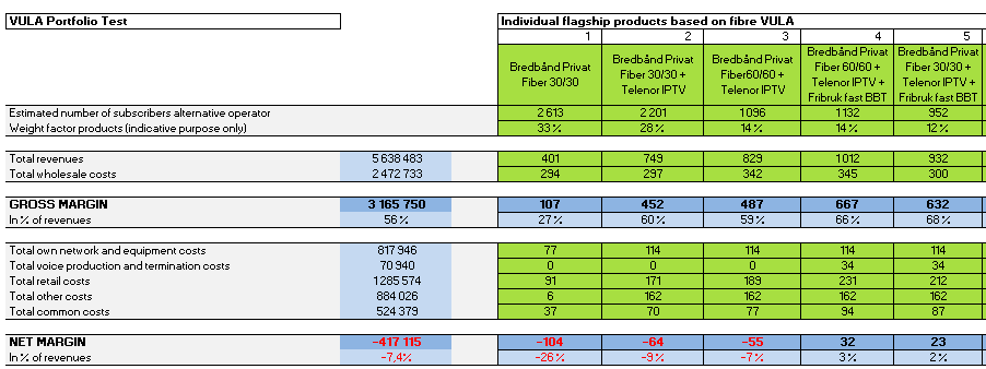 Tabell 2 Resultat av marginskvistesten Vedtak Med hjemmel i ekomloven 10-6 første ledd, pålegger Nkom Telenor å rette tilgangsprisene slik at marginskvistesten fremviser et resultat større eller lik