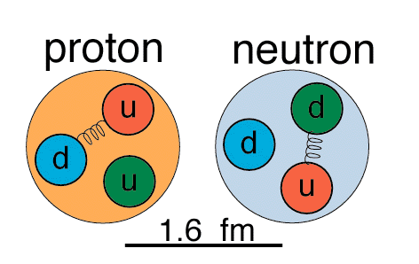 Kvarker Opp-kvark (u): Ladning +2/3 Ned-kvark (d): Ladning -1/3 Krefter formidles av partikler Kraft Påvirker hva?
