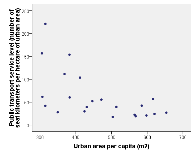 Tette byer har det største kollektivtilbudet (målt i setekilometer per hektar) men byene med det største kollektivtilbudet er også dem med