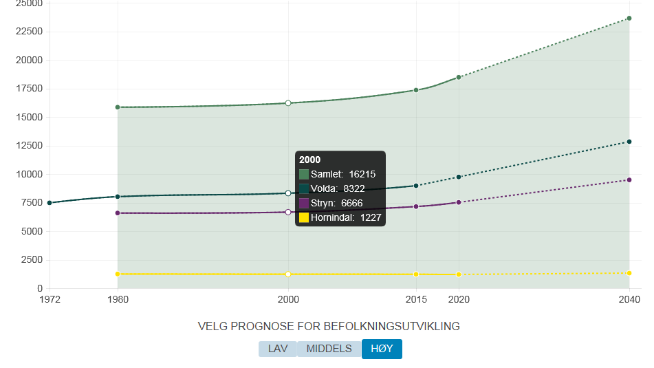 Folketal framskriving (SSB) Kommune 1980 2015 2020 middels 2040 middels 2040 høg Samla 15 854 17 353 18 111 20 577