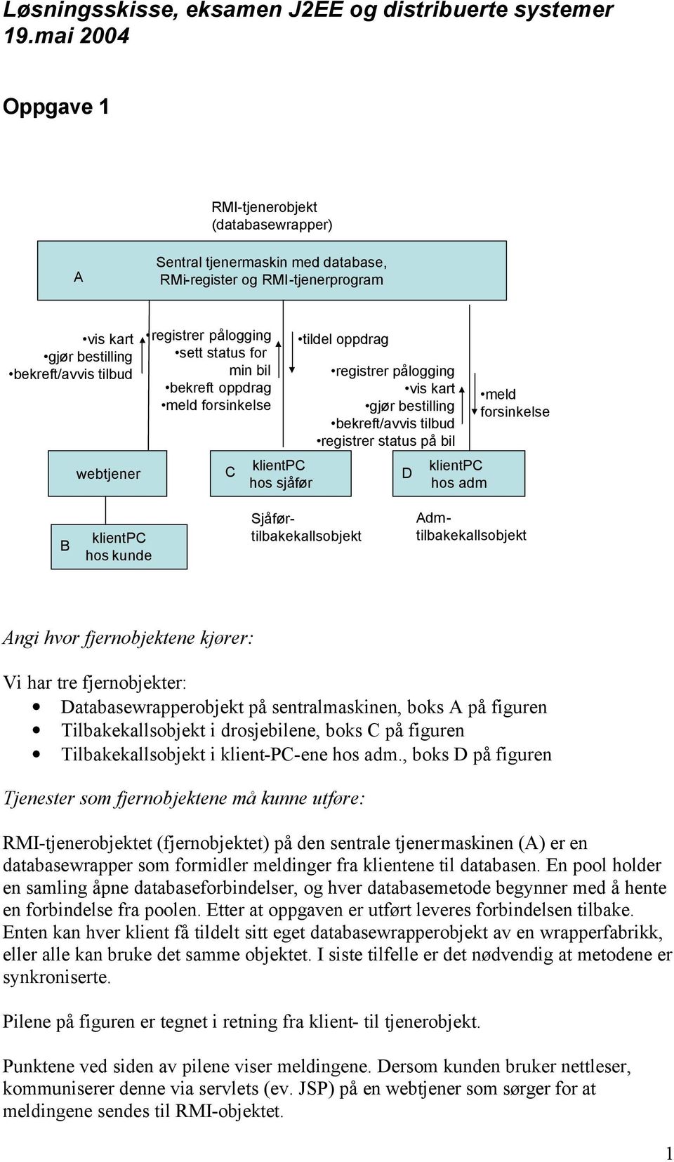 pålogging sett status for min bil bekreft oppdrag meld forsinkelse C klientpc hos sjåfør tildel oppdrag registrer pålogging vis kart gjør bestilling bekreft/avvis tilbud registrer status på bil D