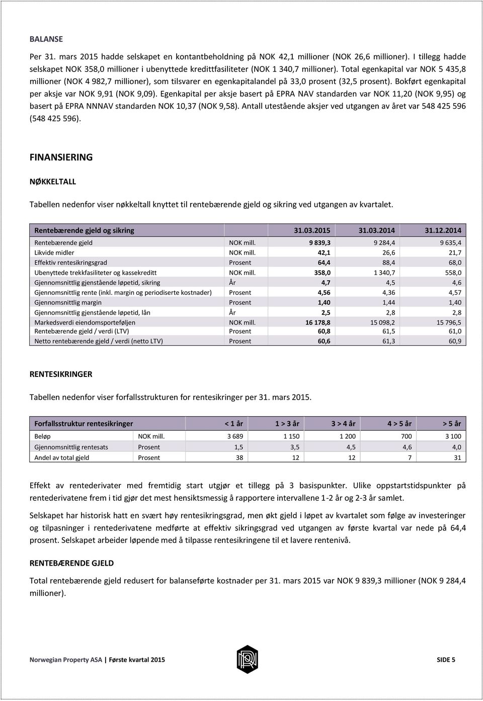 Total egenkapital var NOK 5 435,8 millioner (NOK 4 982,7 millioner), som tilsvarer en egenkapitalandel på 33,0 prosent (32,5 prosent). Bokført egenkapital per aksje var NOK 9,91 (NOK 9,09).