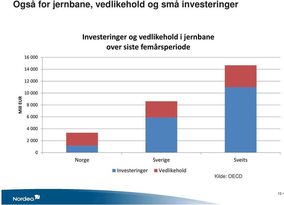 femårsperiode Mill EUR 14 000 12 000 10 000 8 000 6 000 4