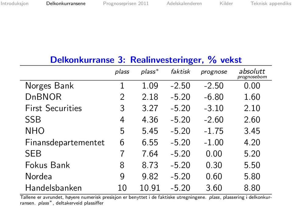 20 SEB 7 7.64-5.20 0.00 5.20 Fokus Bank 8 8.73-5.20 0.30 5.50 Nordea 9 9.82-5.20 0.60 5.80 Handelsbanken 10 10.91-5.20 3.60 8.