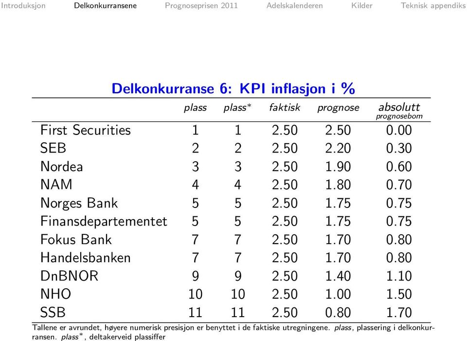 50 1.70 0.80 Handelsbanken 7 7 2.50 1.70 0.80 DnBNOR 9 9 2.50 1.40 1.10 NHO 10 10 2.50 1.00 1.50 SSB 11 11 2.50 0.80 1.