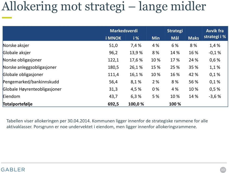 Pengemarked/bankinnskudd 56,4 8,1 % 2 % 8 % 56 % 0,1 % Globale Høyrenteobligasjoner 31,3 4,5 % 0 % 4 % 10 % 0,5 % Eiendom 43,7 6,3 % 5 % 10 % 14 % -3,6 % Totalportefølje 692,5 100,0 % 100