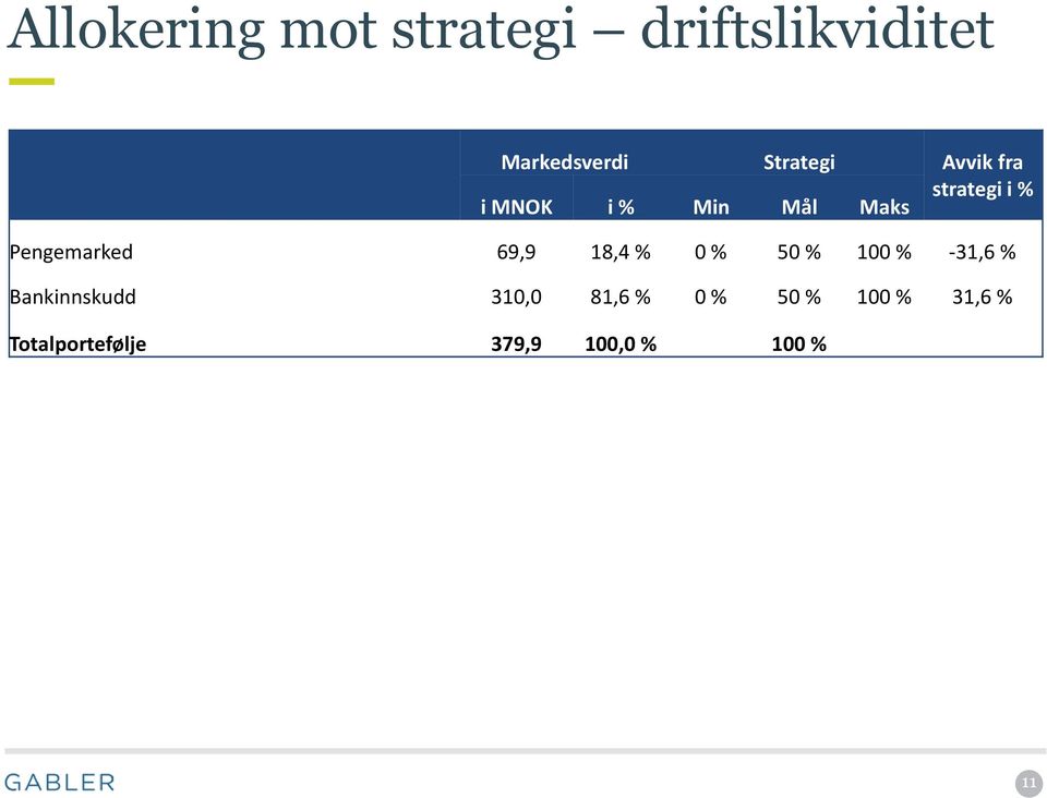 Pengemarked 69,9 18,4 % 0 % 50 % 100 % -31,6 % Bankinnskudd