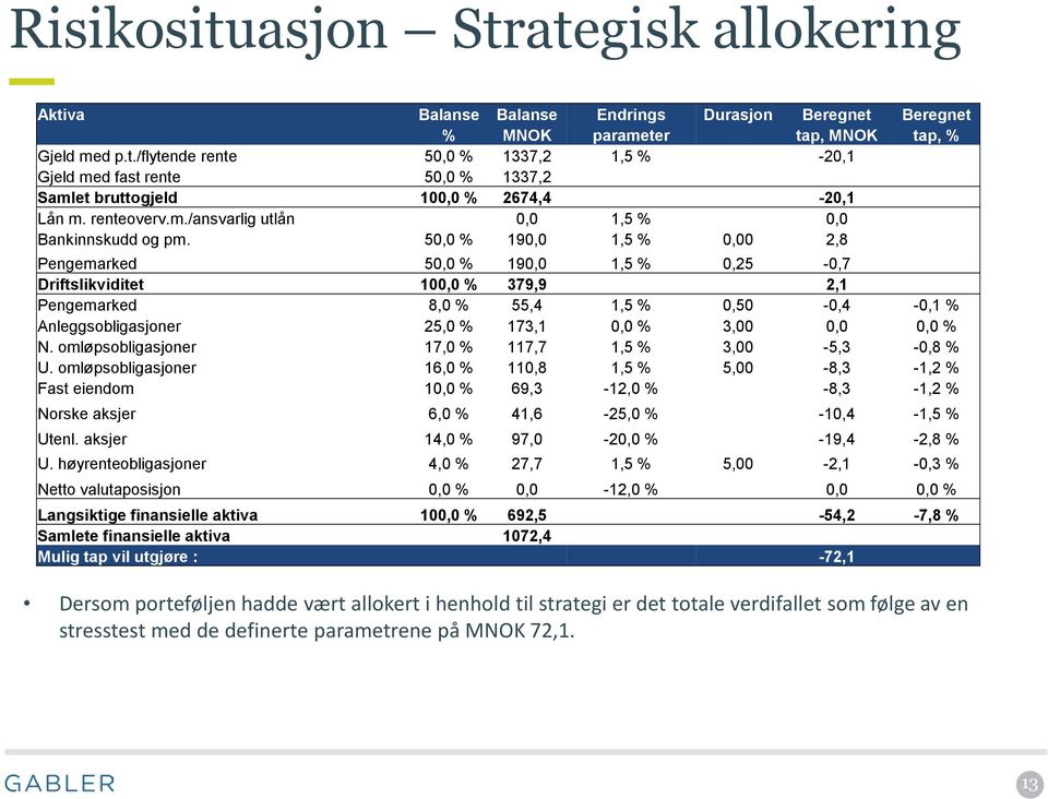 50,0 % 190,0 1,5 % 0,00 2,8 Pengemarked 50,0 % 190,0 1,5 % 0,25-0,7 Driftslikviditet 100,0 % 379,9 2,1 Pengemarked 8,0 % 55,4 1,5 % 0,50-0,4-0,1 % Anleggsobligasjoner 25,0 % 173,1 0,0 % 3,00 0,0 0,0