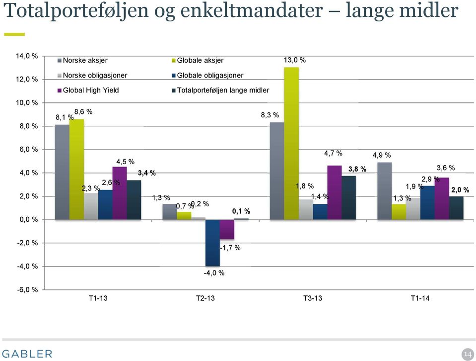 % 8,6 % 8,1 % 8,3 % 6,0 % 4,0 % 2,0 % 0,0 % 4,5 % 3,4 % 2,6 % 2,3 % 1,3 % 0,7 % 0,2 % 0,1 % 4,7 %