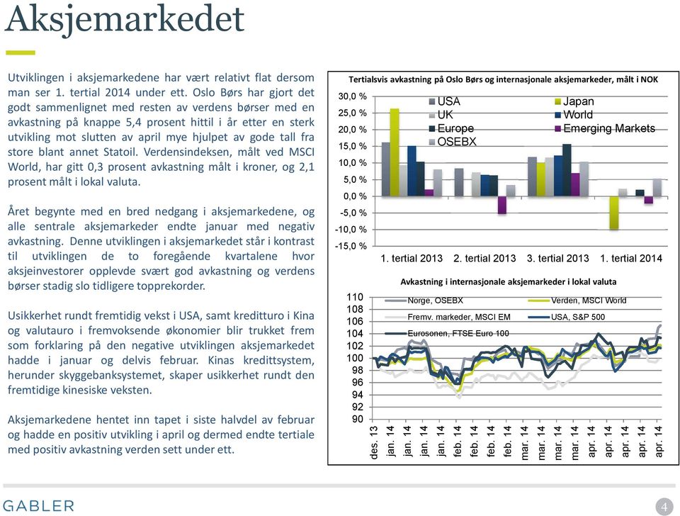 store blant annet Statoil. Verdensindeksen, målt ved MSCI World, har gitt 0,3 prosent avkastning målt i kroner, og 2,1 prosent målt i lokal valuta.