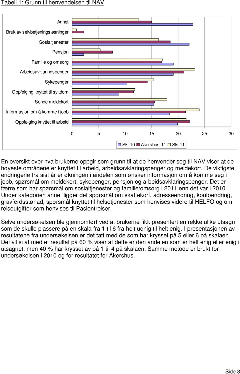 at de høyeste områdene er knyttet til arbeid, arbeidsavklaringspenger og meldekort.