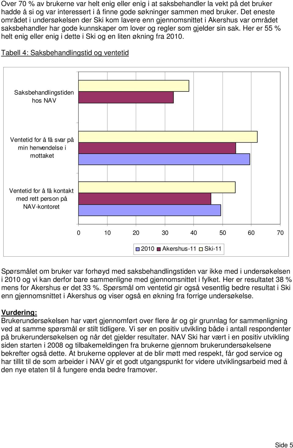 Her er 55 % helt enig eller enig i dette i Ski og en liten økning fra 2010.