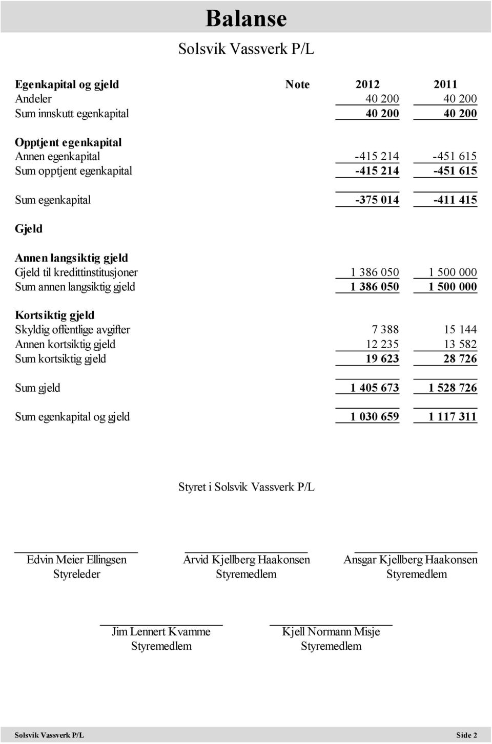 050 1 500 000 Kortsiktig gjeld Skyldig offentlige avgifter 7 388 15 144 Annen kortsiktig gjeld 12 235 13 582 Sum kortsiktig gjeld 19 623 28 726 Sum gjeld 1 405 673 1 528 726