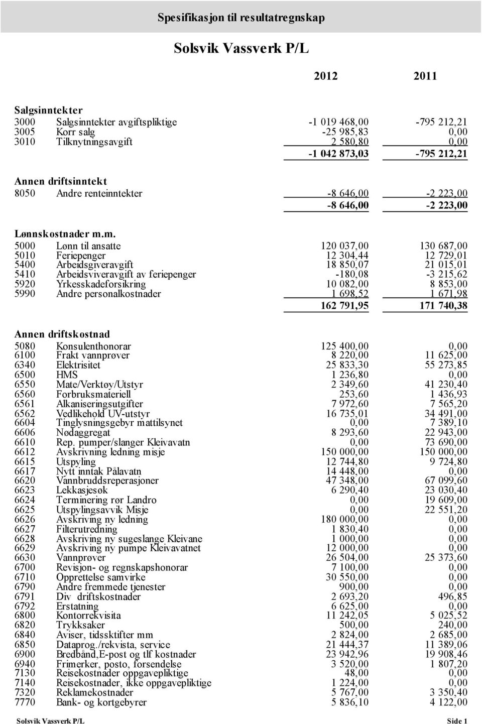 m. 5000 Lønn til ansatte 120 037,00 130 687,00 5010 Feriepenger 12 304,44 12 729,01 5400 Arbeidsgiveravgift 18 850,07 21 015,01 5410 Arbeidsviveravgift av feriepenger -180,08-3 215,62 5920