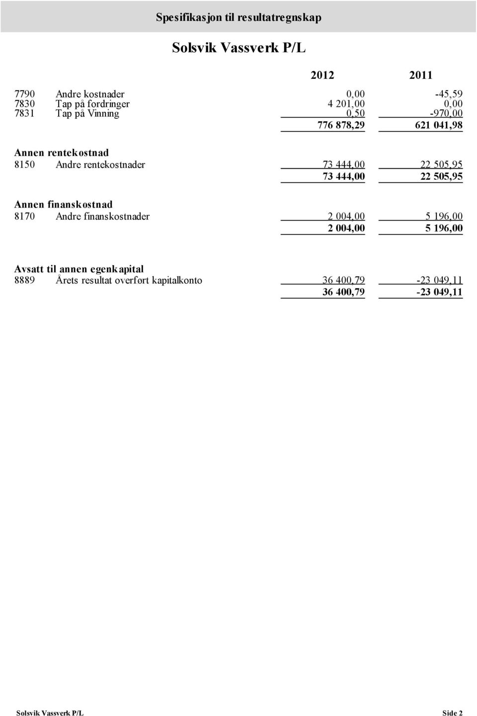 505,95 73 444,00 22 505,95 Annen finanskostnad 8170 Andre finanskostnader 2 004,00 5 196,00 2 004,00 5 196,00