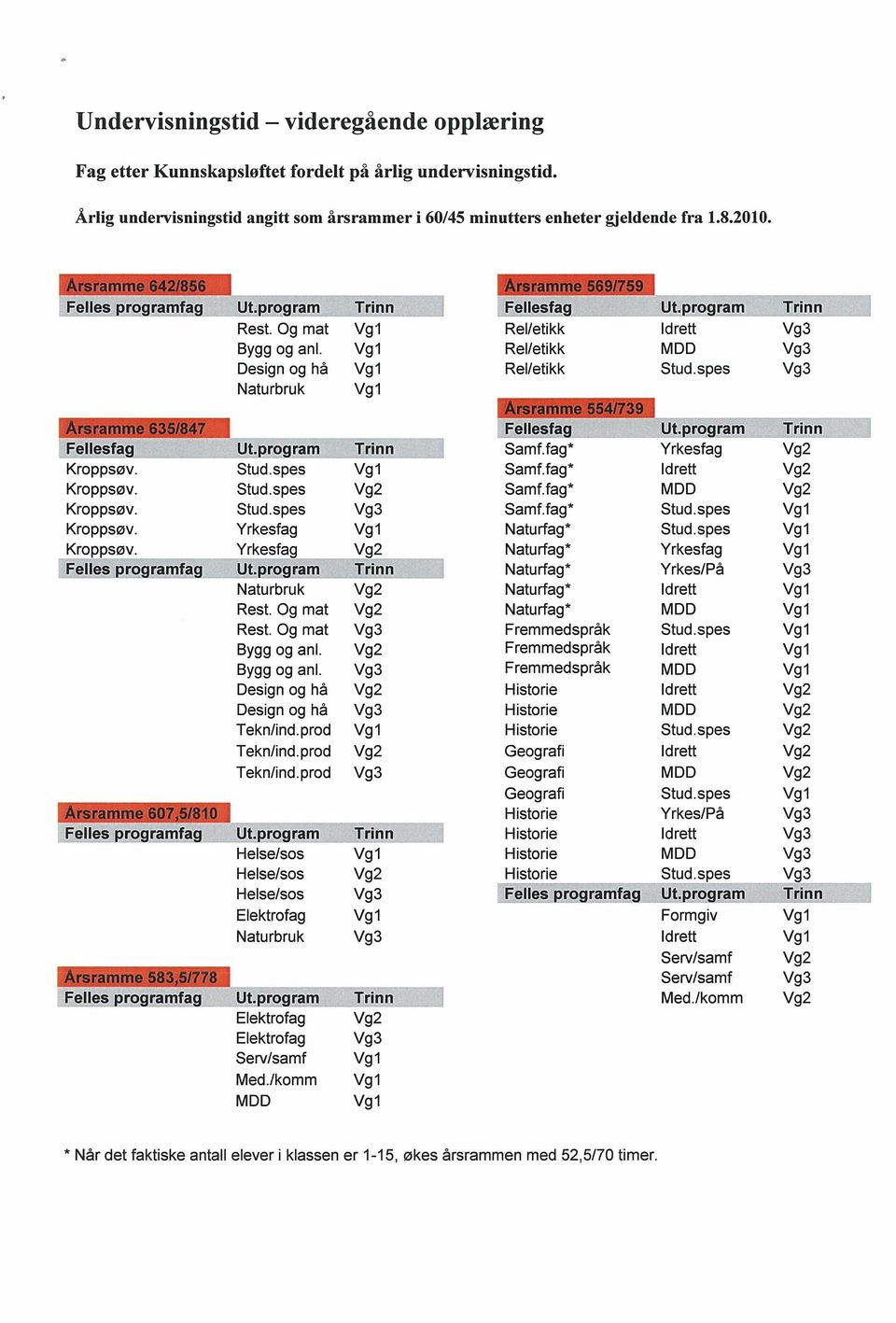 program Trinn Samf.fag* Kroppsøv. Vg1 Samf.fag* Kroppsøv. Samf.fag* Kroppsøv. Samf.fag* Kroppsøv. Yrkesfag Naturfag* Kroppsøv. Yrkesfag Naturfag* Felles programfag Ut.