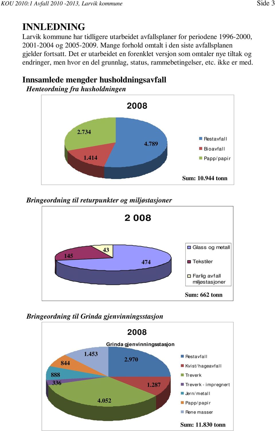 ikke er med. Innsamlede mengder husholdningsavfall Henteordning fra husholdningen 2008 2.734 1.414 4.789 Restavfall Bioavfall Papp/papir Sum: 10.