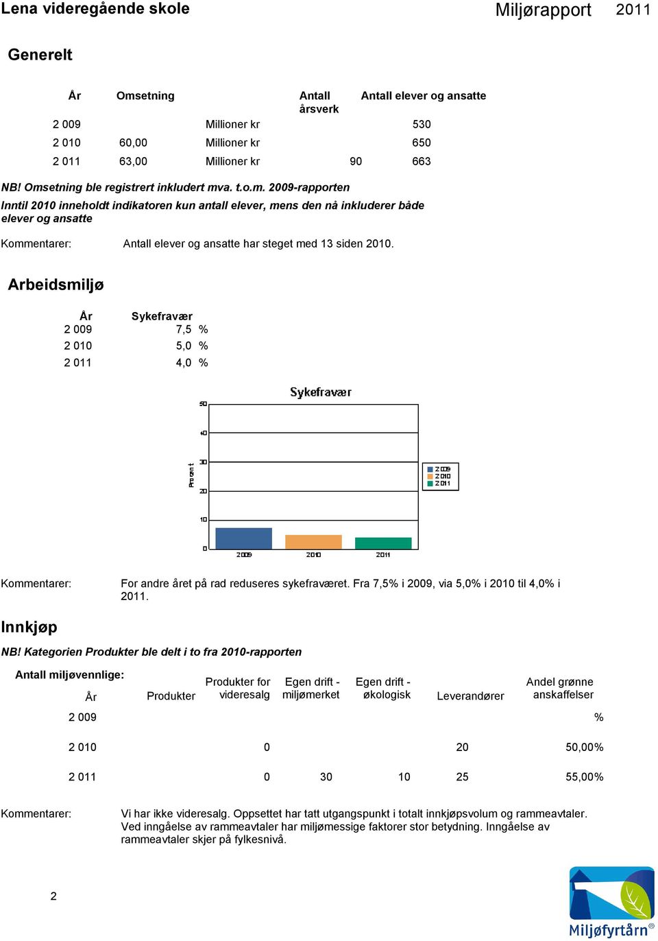 Kategorien Produkter ble delt i to fra 2010-rapporten Antall miljøvennlige: År Produkter Produkter for videresalg Egen drift - miljømerket Egen drift - økologisk Leverandører Andel grønne