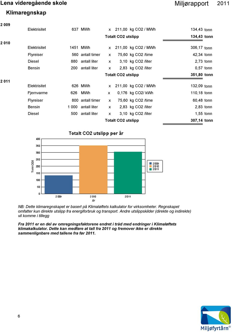 x 211,00 kg CO2 / MWh 132,09 tonn Fjernvarme 626 MWh x 0,176 kg CO2/ kwh 110,18 tonn Flyreiser 800 antall timer x 75,60 kg CO2 /time 60,48 tonn Bensin Diesel 1 000 antall liter x 2,83 kg CO2 /liter