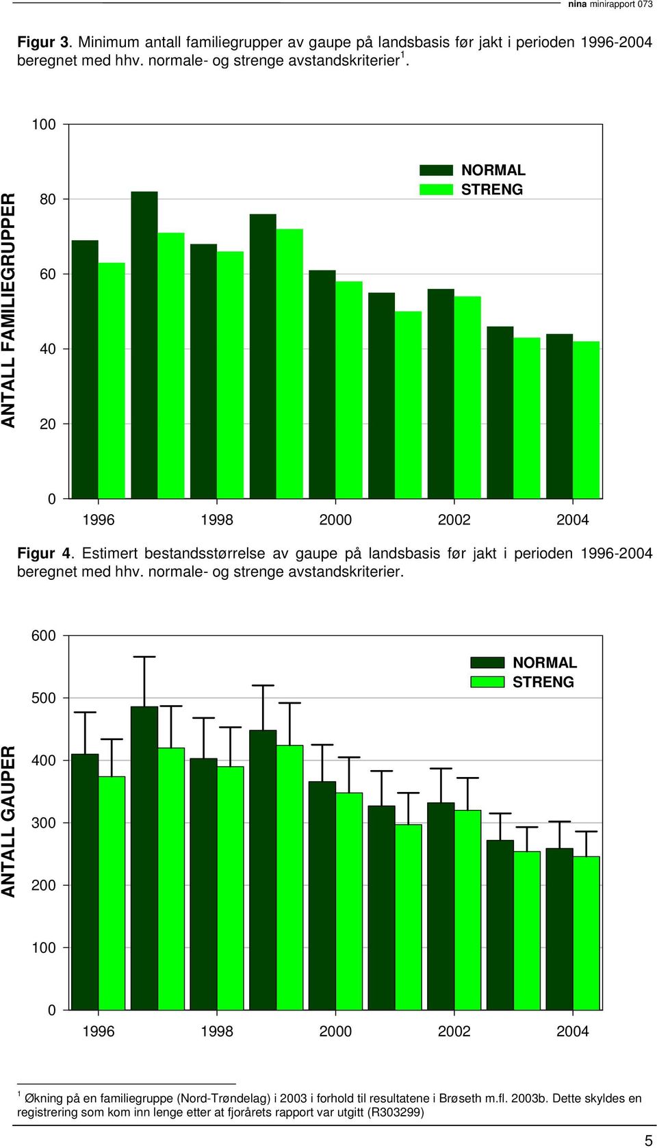 Estimert bestandsstørrelse av gaupe på landsbasis før jakt i perioden 1996-24 beregnet med hhv. normale- og strenge avstandskriterier.