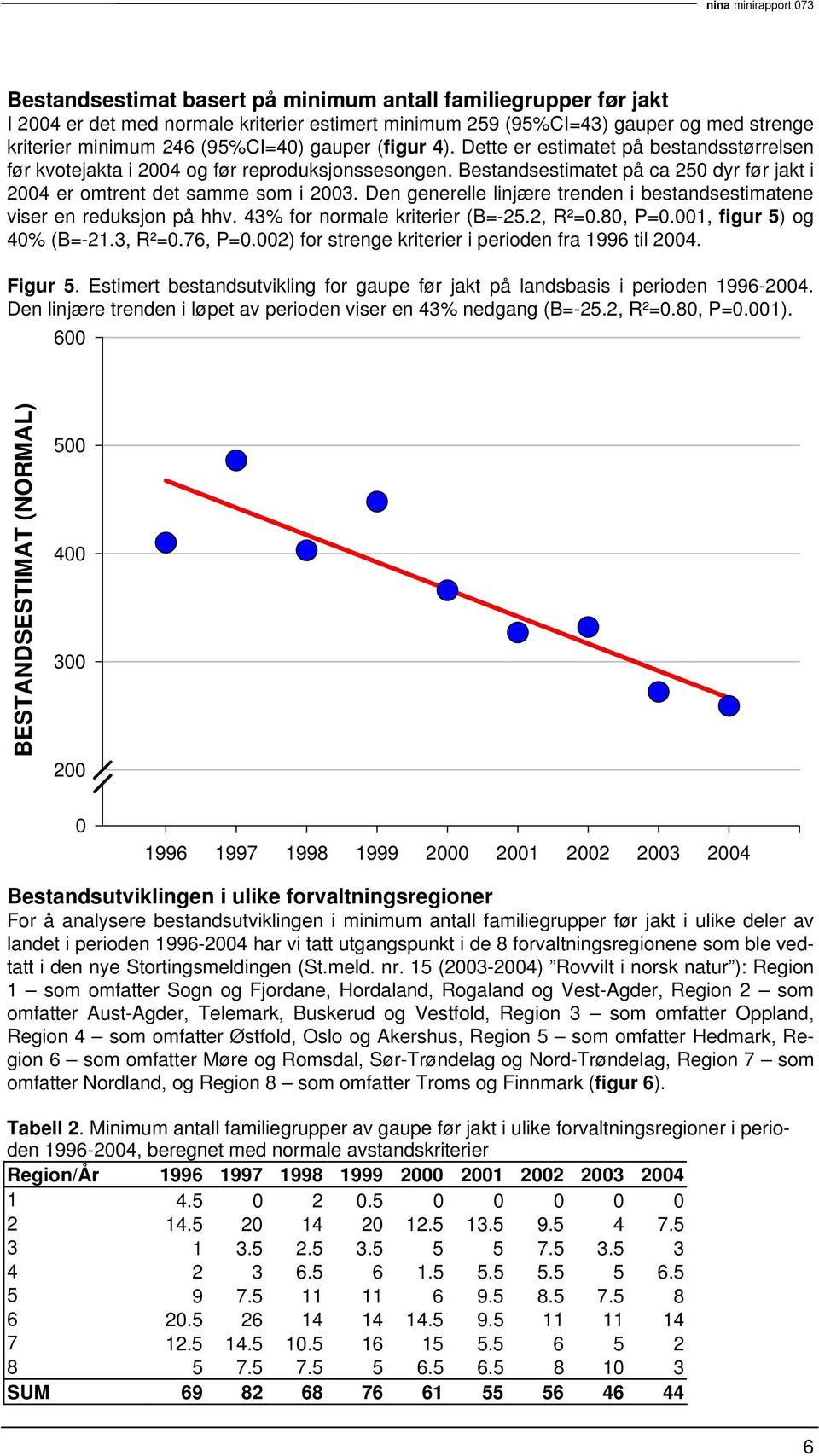 Den generelle linjære trenden i bestandsestimatene viser en reduksjon på hhv. 43% for normale kriterier (B=-25.2, R²=.8, P=.1, figur 5) og 4% (B=-21.3, R²=.76, P=.